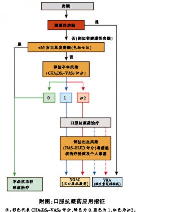 房颤应用口服抗凝药，门槛降低