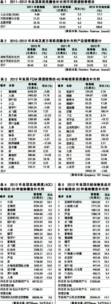 美膳食补充剂市场强劲增长