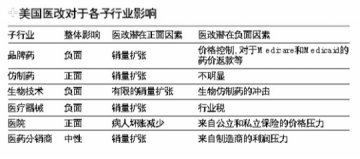中美医改全面对比 医药巨头欲借中国医改扩张