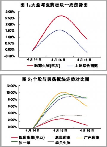 医药板块仍然强于大盘 黑暗中对医改的期盼