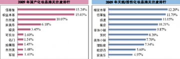 植物药妆“跨栏”赛跑