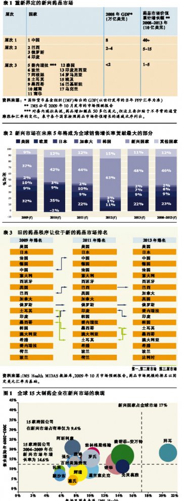 重塑医药市场新秩序：一个被重新划分的世界