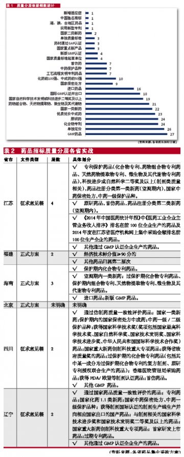 药品招标质量分层该怎么分