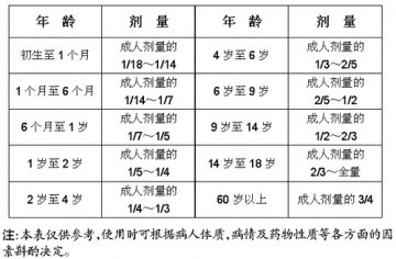 老幼剂量折算表