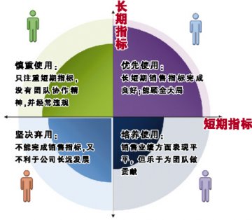 销售考核：用指标说话