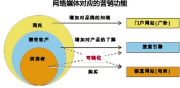 触网满足公众需求