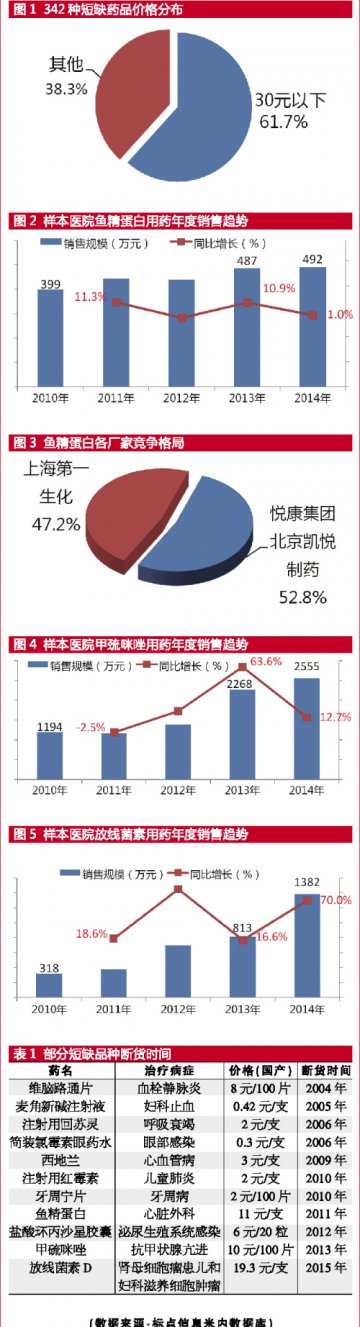 低价“救命药”全面断货