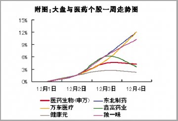 原料药、医械领跑