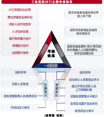对口支援流于“走马观花”