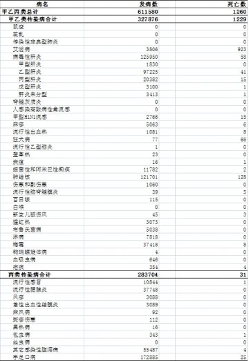 2013年4月全国法定传染病疫情概况