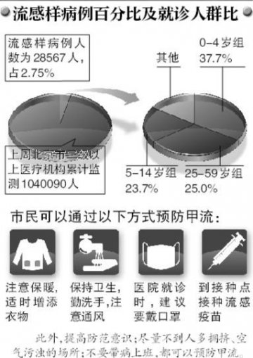 北京近期已连续报告两例甲流死亡病例 专家：可防可控无须恐慌