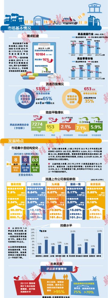 药品流通稳增长
