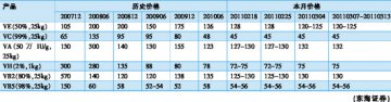 涨价预期氛围浓厚 广济VB2已动手
