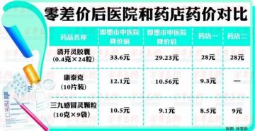 医院药比药店贵：与购买渠道和厂家有关