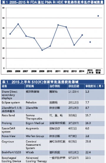2015将迎医械批准十年峰值