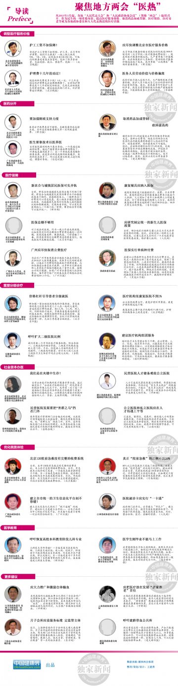 信息图：聚焦地方两会“医热”
