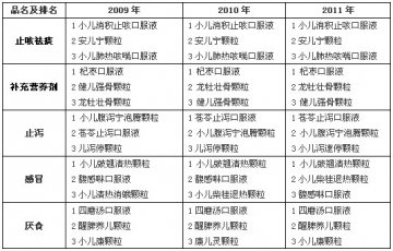 中药制剂之市场纵横-儿童用药