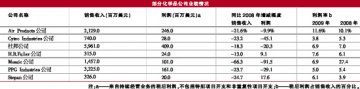 化学品行业期待强劲需求