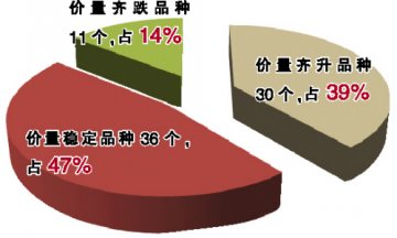药食两用药材整体向好