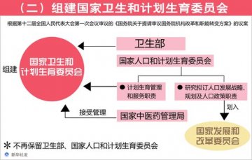 卫生部与计生委合并 组建卫生和计划生育委员会