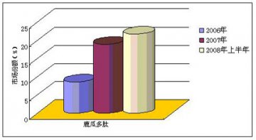 鹿瓜多肽医院市场分析