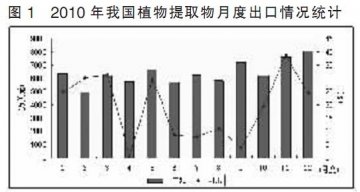 2010年我国植物提取物进出口稳定增长