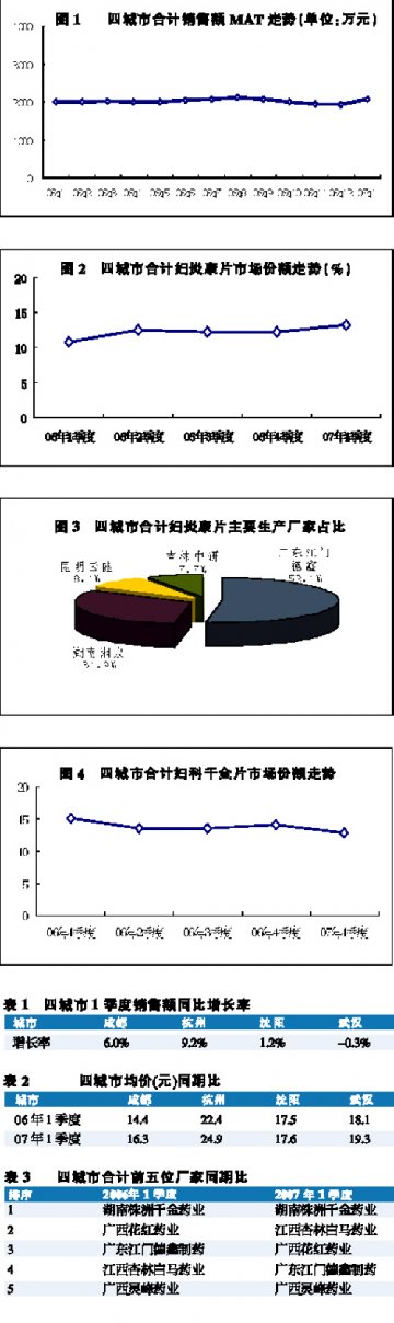 高价品推升市场规模