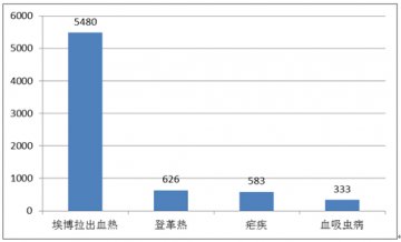 国内外热带病与寄生虫病舆情监测简报_第八十一期
