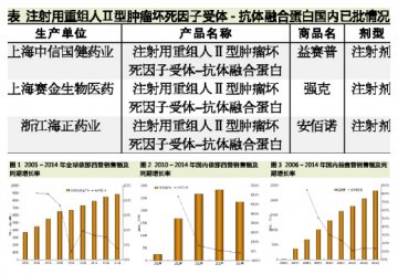 国内依那西普“蛋糕” 四家分食