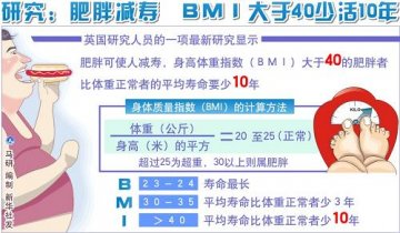 研究称肥胖者寿命缩短10年