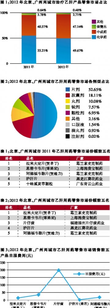 北京、广州两城市2012年乙肝用药零售市场浅析
