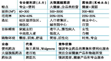 药店转型“三个代表”