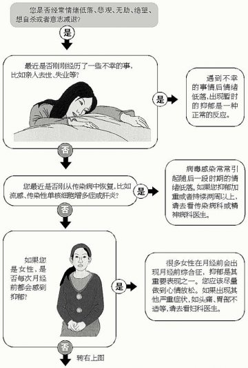 抑郁了找医生