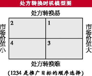 降压新药推广“兵器谱”