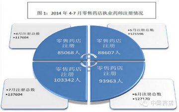 药店执业药师数超10万 占总数75.1%
