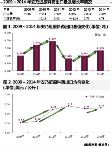 安乃近产能向优势企业聚集