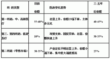 基本药物目录实施后的第三终端和第四终端营销趋势