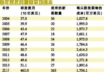 一只新药开发成本近三十亿美元