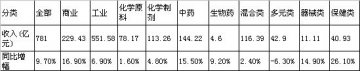 多元化经营弊大于利--多元类医药上市公司中期业绩难如人意