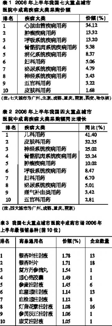 心血管用药独尊