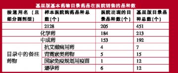 占样本医院品种数比重较低——新旧基本药物目录品种终端用药数据对比分析