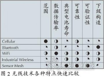 GMP环境下无线技术的应用
