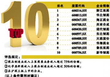 化学原料药亟寻转型之路