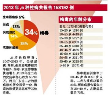 梅毒启事：健康价值观、紫外线杀菌两手抓