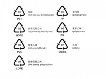读懂塑料制品的身份证