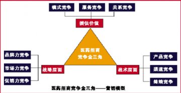 新医改卷起竞争新浪