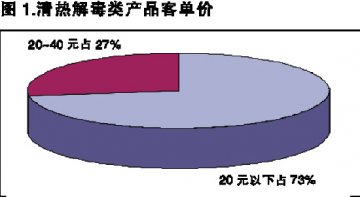清热解毒产品尚缺优势品种