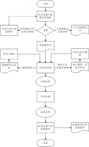 药品经营企业（零售）经营二类精神药品审批
