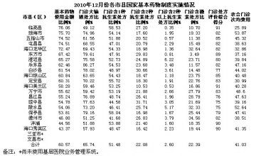 海南省卫生厅通报基层医疗机构基本药物使用情况