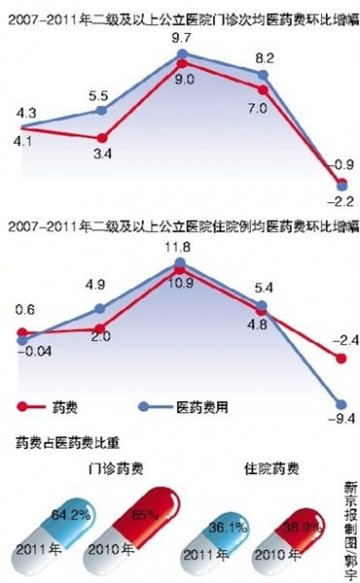 京人均住院费用十年来首降 公立医院减少“大处方”